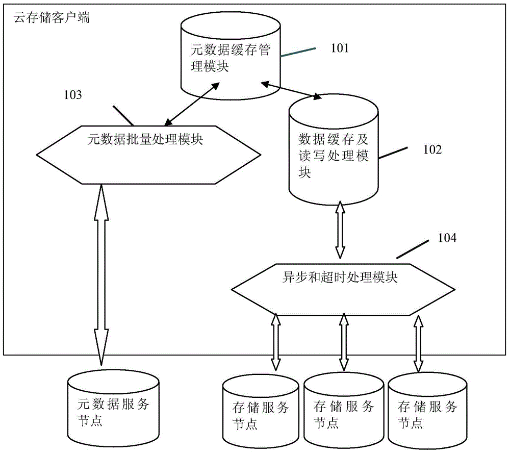 Cloud storage client and high-efficiency data access method thereof