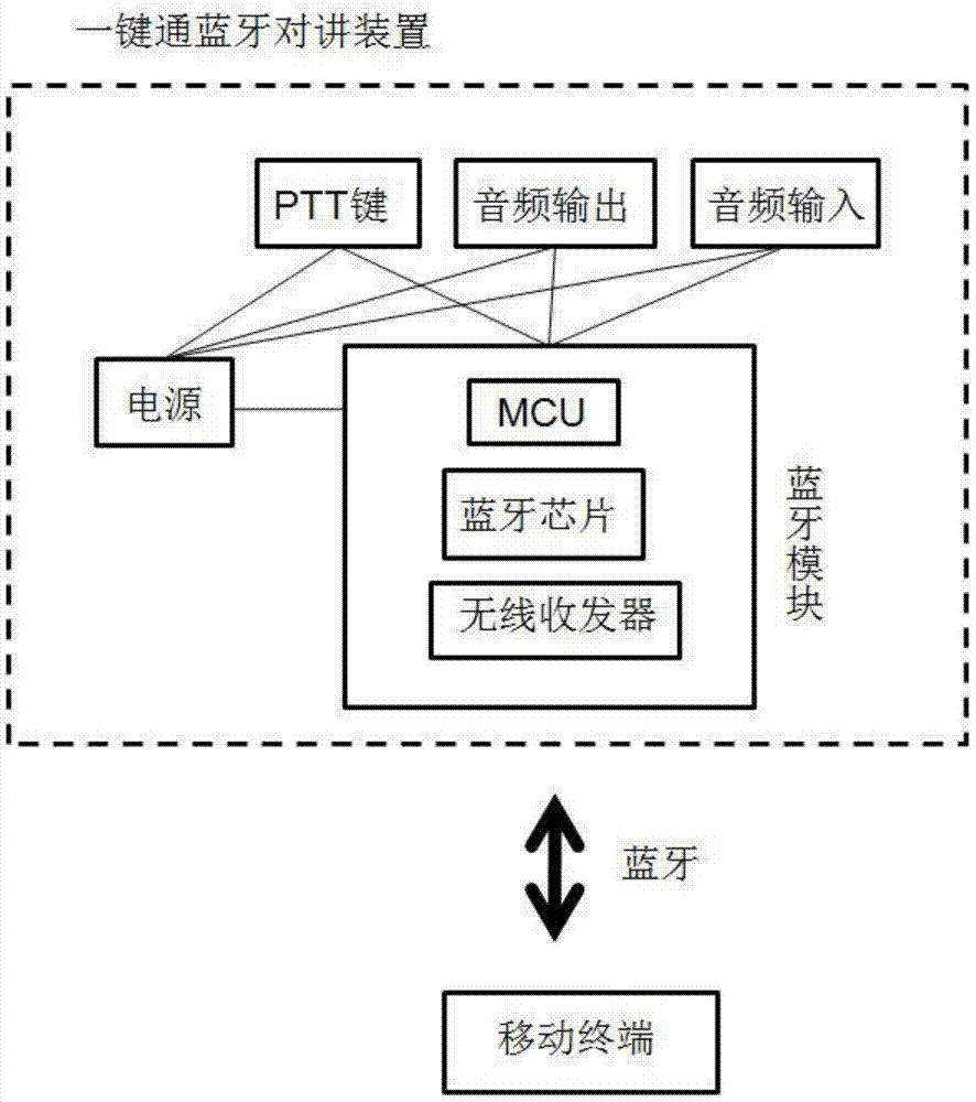 Bluetooth PTT talkback system