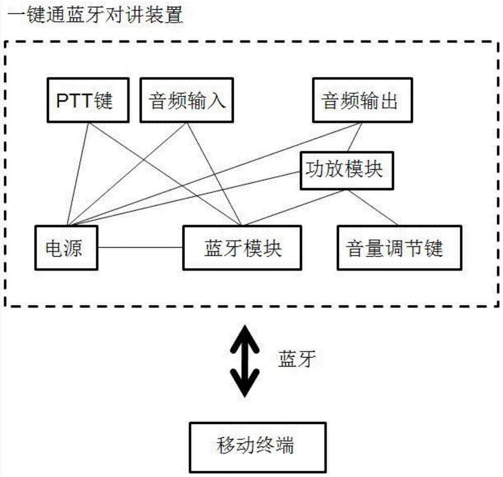 Bluetooth PTT talkback system