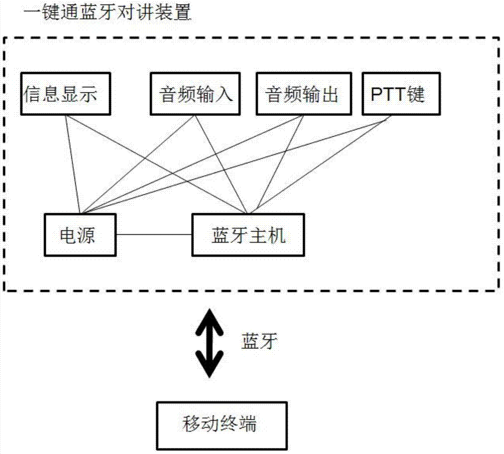 Bluetooth PTT talkback system