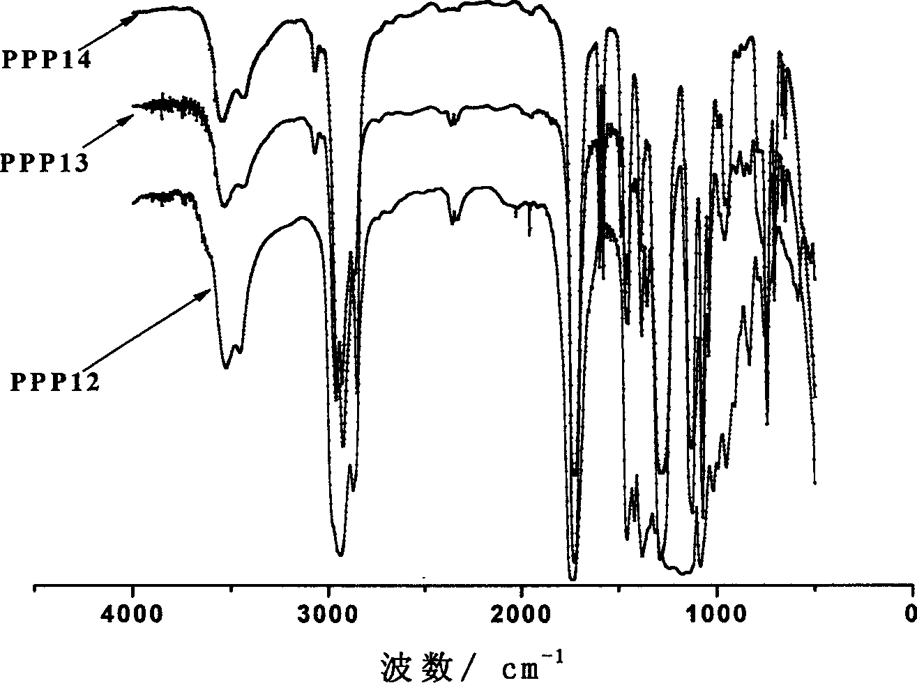 O-phthalic acid polyester plasticizer and its preparation method