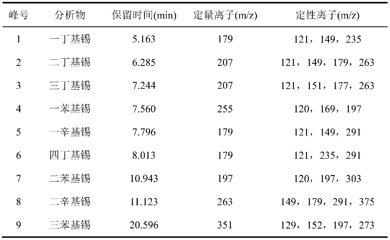 On-line solid phase extraction gas chromatography-mass spectrometry detection method for organotin in marine sediment