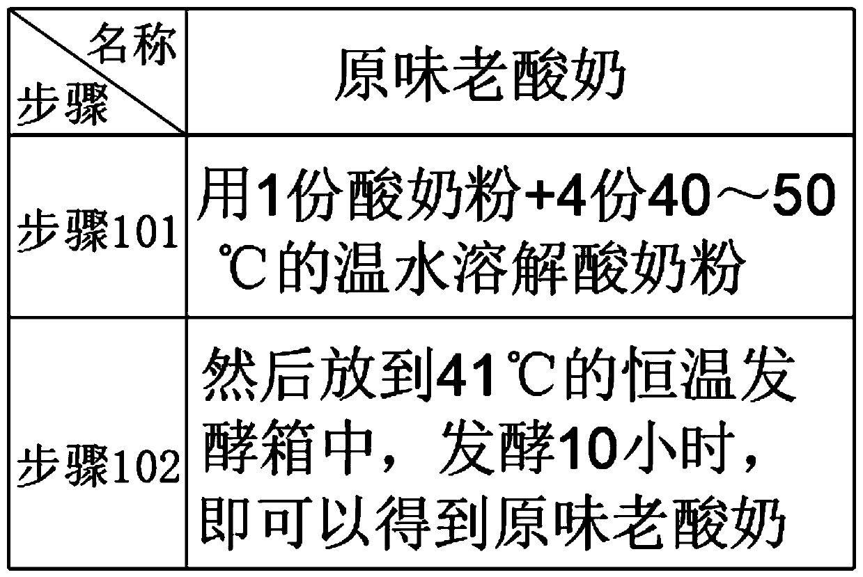 Preparation method of tea, coffee and plant-flavored condensed yoghurts brewed on site