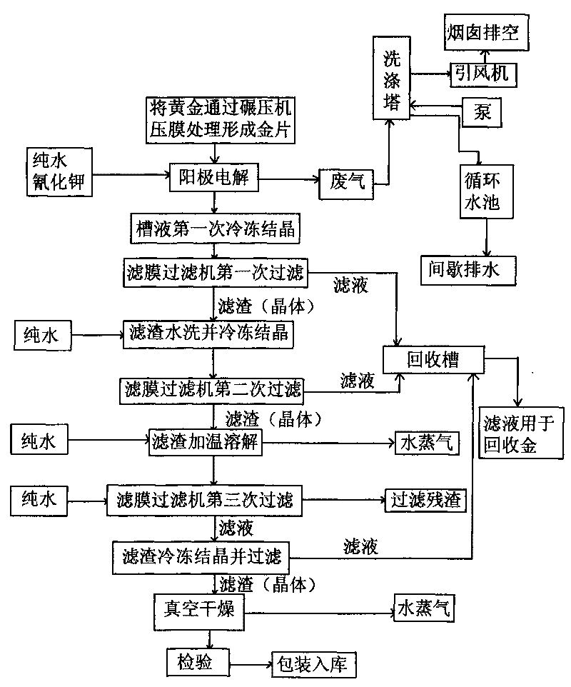 Method for preparing gold salt activator