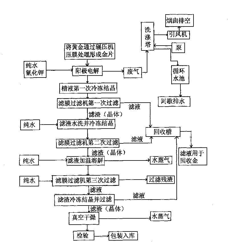 Method for preparing gold salt activator