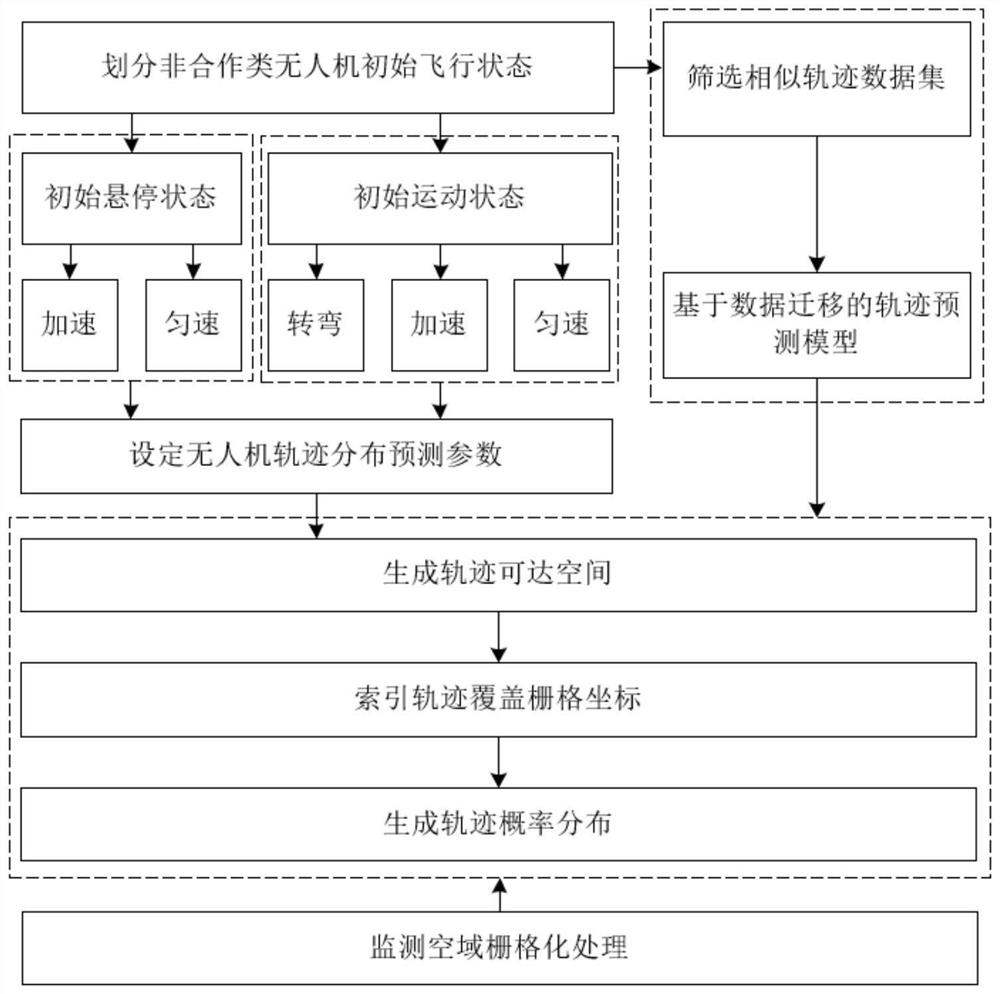 Non-cooperative unmanned aerial vehicle track distribution prediction method based on flight state division