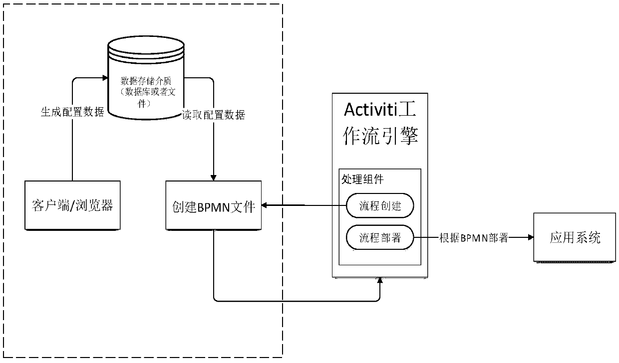 Activiti-based process creating and deployment method