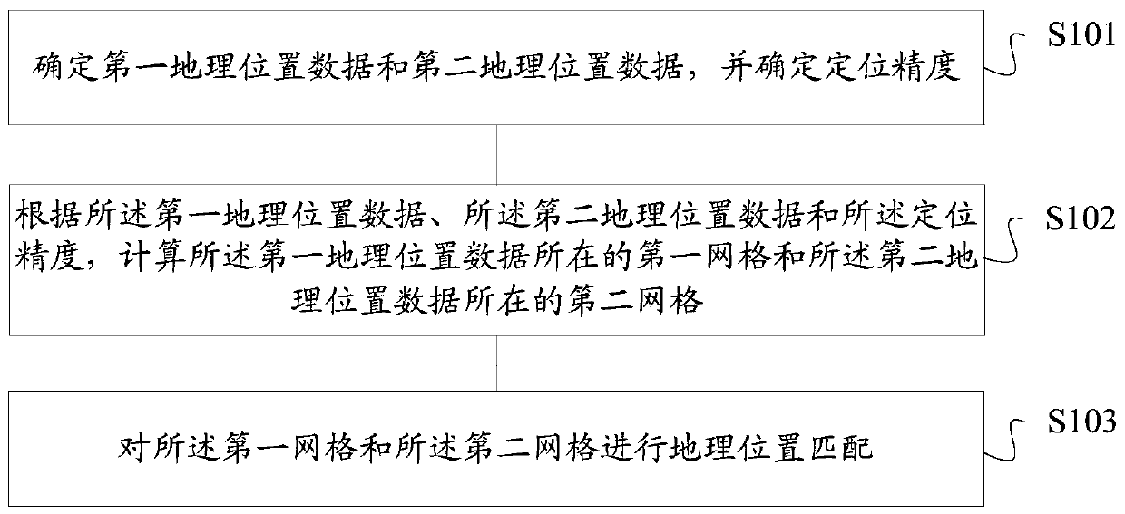 Geographic location matching method and device, storage medium and server