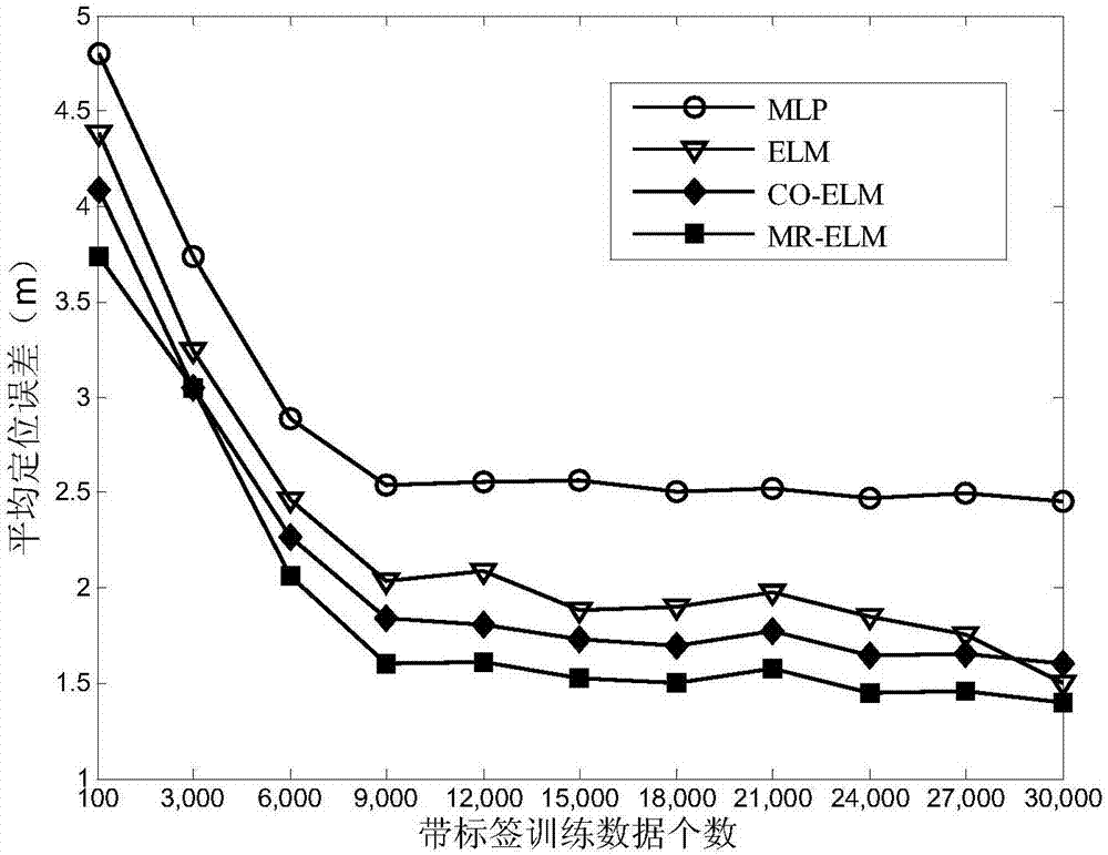 Semi-supervised fingerprint positioning algorithm based on manifold regularization