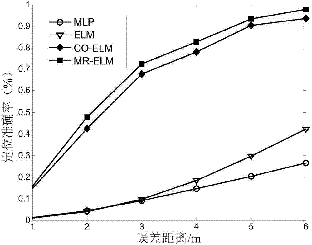 Semi-supervised fingerprint positioning algorithm based on manifold regularization