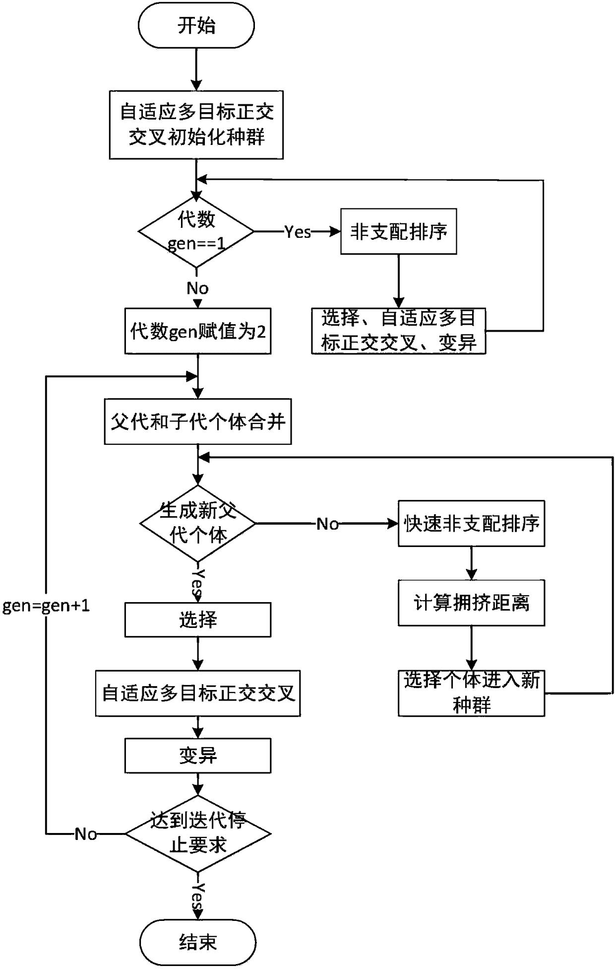 Personalized movie recommendation method based on self-adaptation orthogonal crossover multi-target optimization algorithm