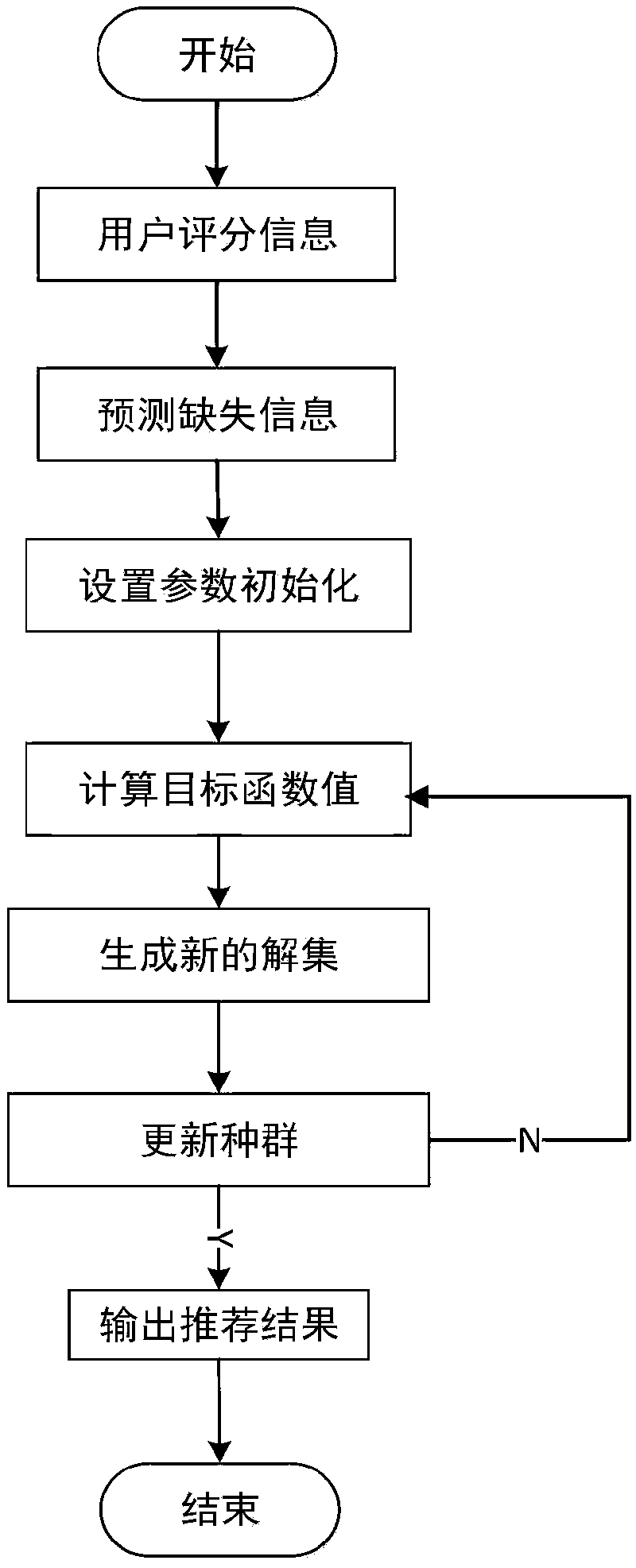 Personalized movie recommendation method based on self-adaptation orthogonal crossover multi-target optimization algorithm