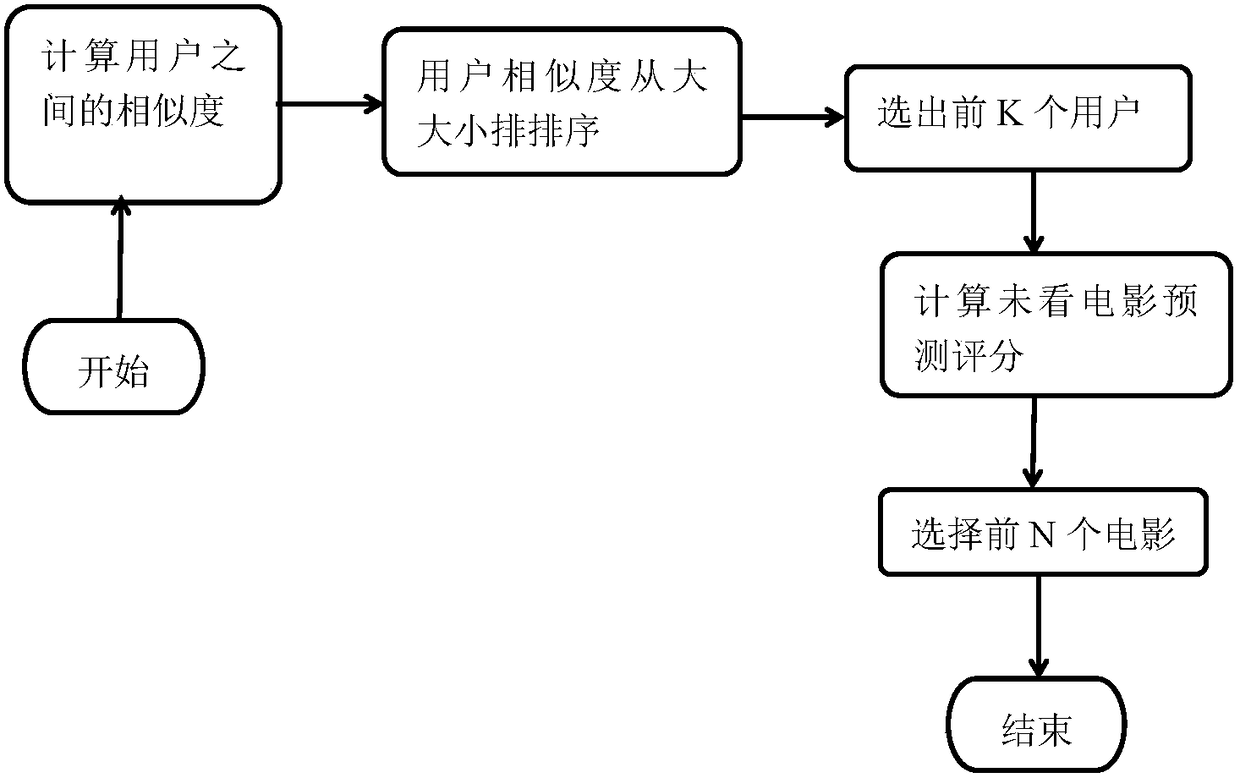 Personalized movie recommendation method based on self-adaptation orthogonal crossover multi-target optimization algorithm