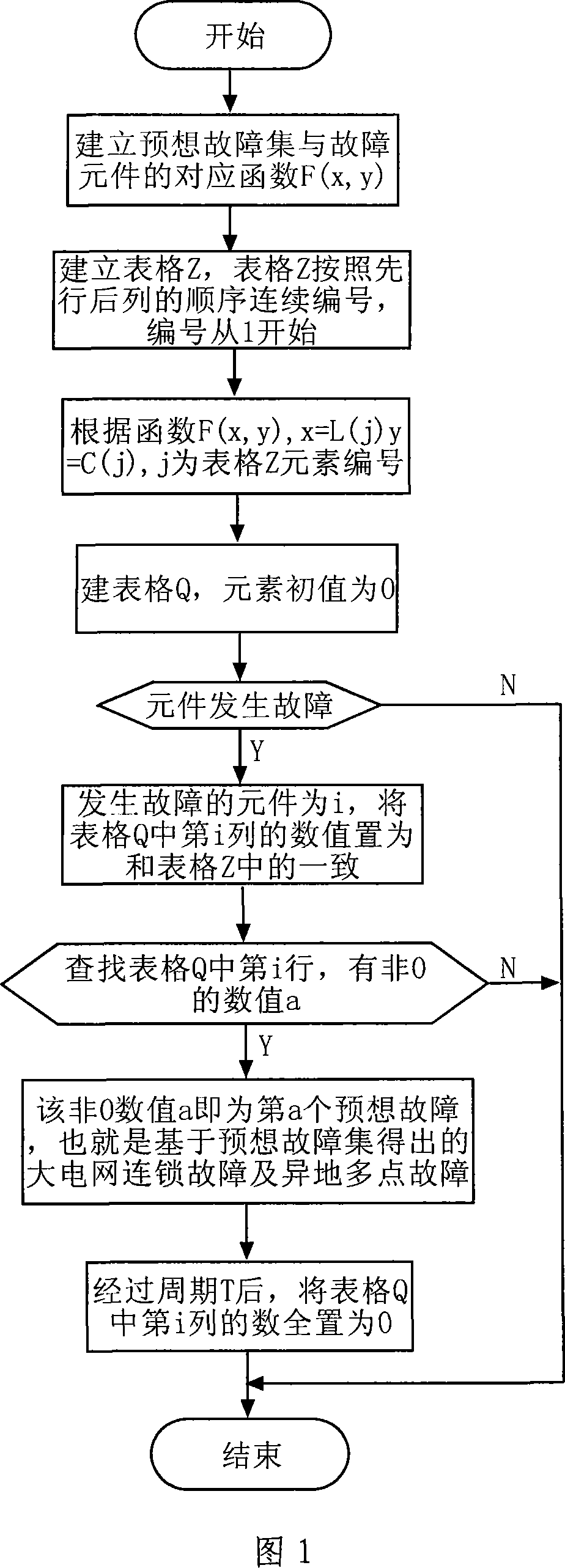 Automatic recognition control method for large electric network catenation fault and hetero-position multi-point fault