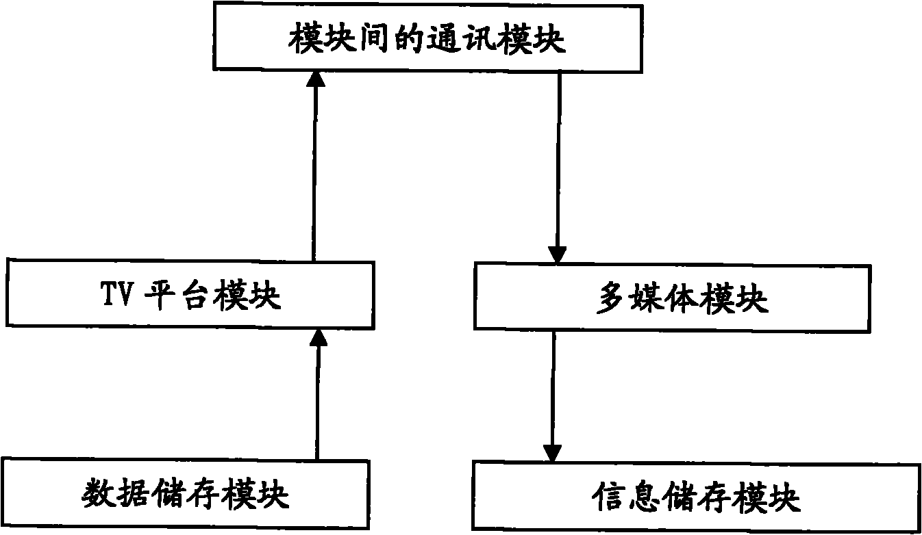 Device for realizing software compatibility of functional module on different TV platforms