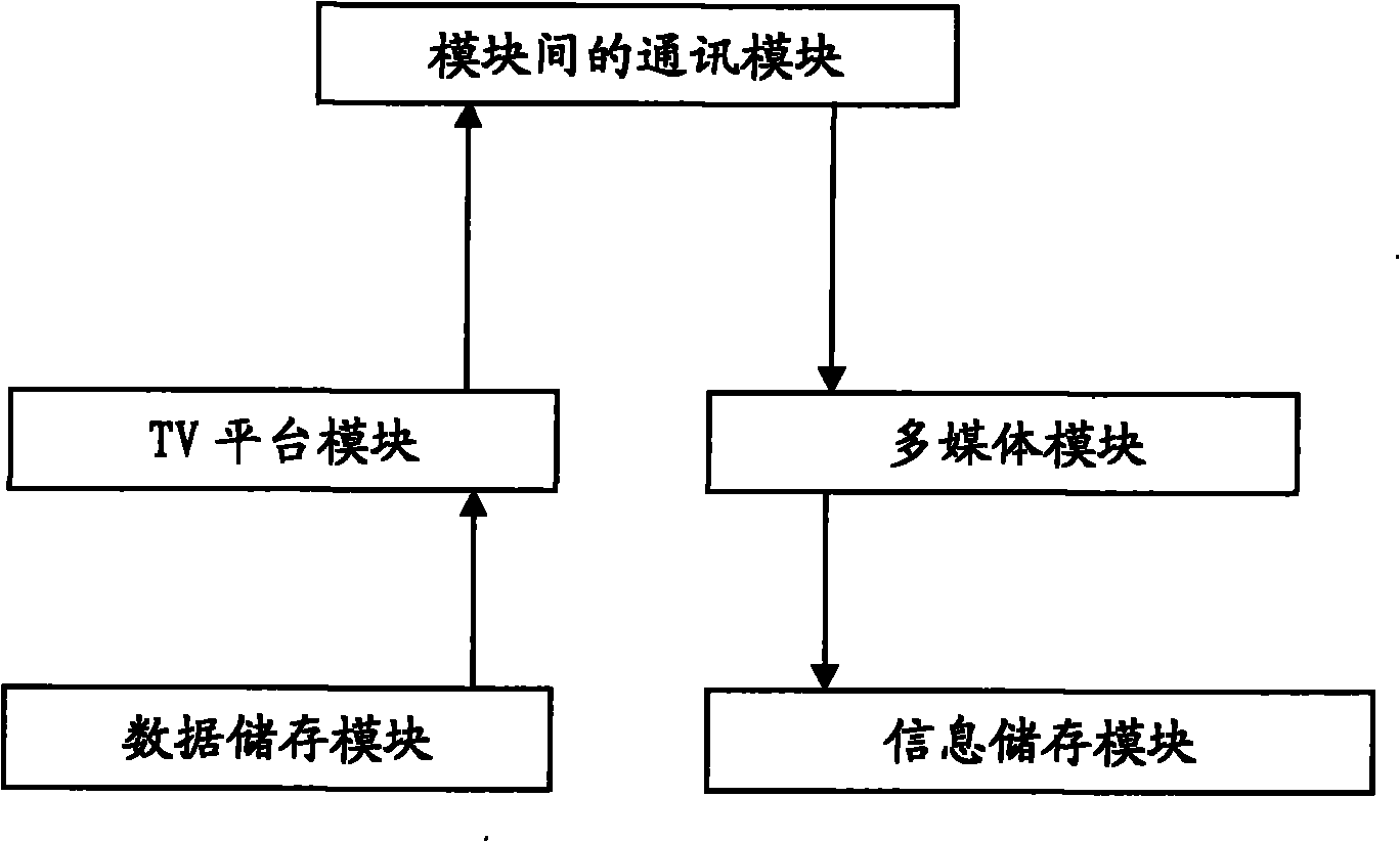 Device for realizing software compatibility of functional module on different TV platforms