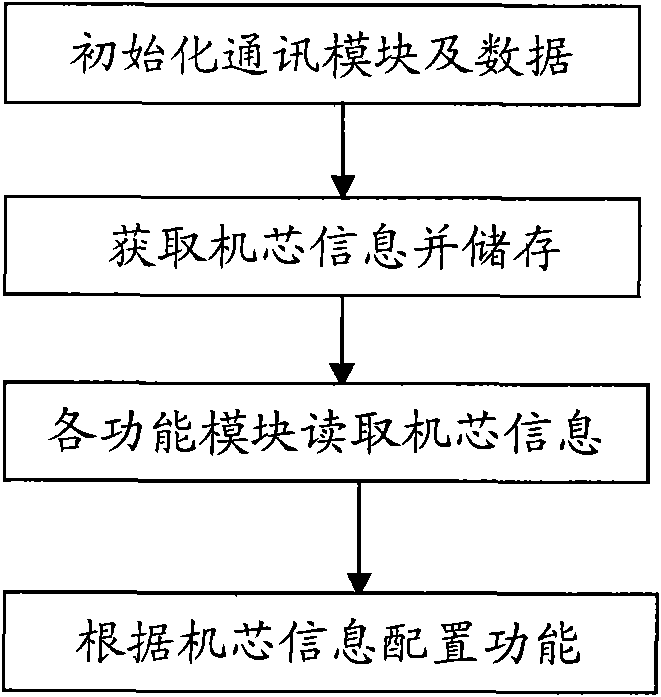 Device for realizing software compatibility of functional module on different TV platforms