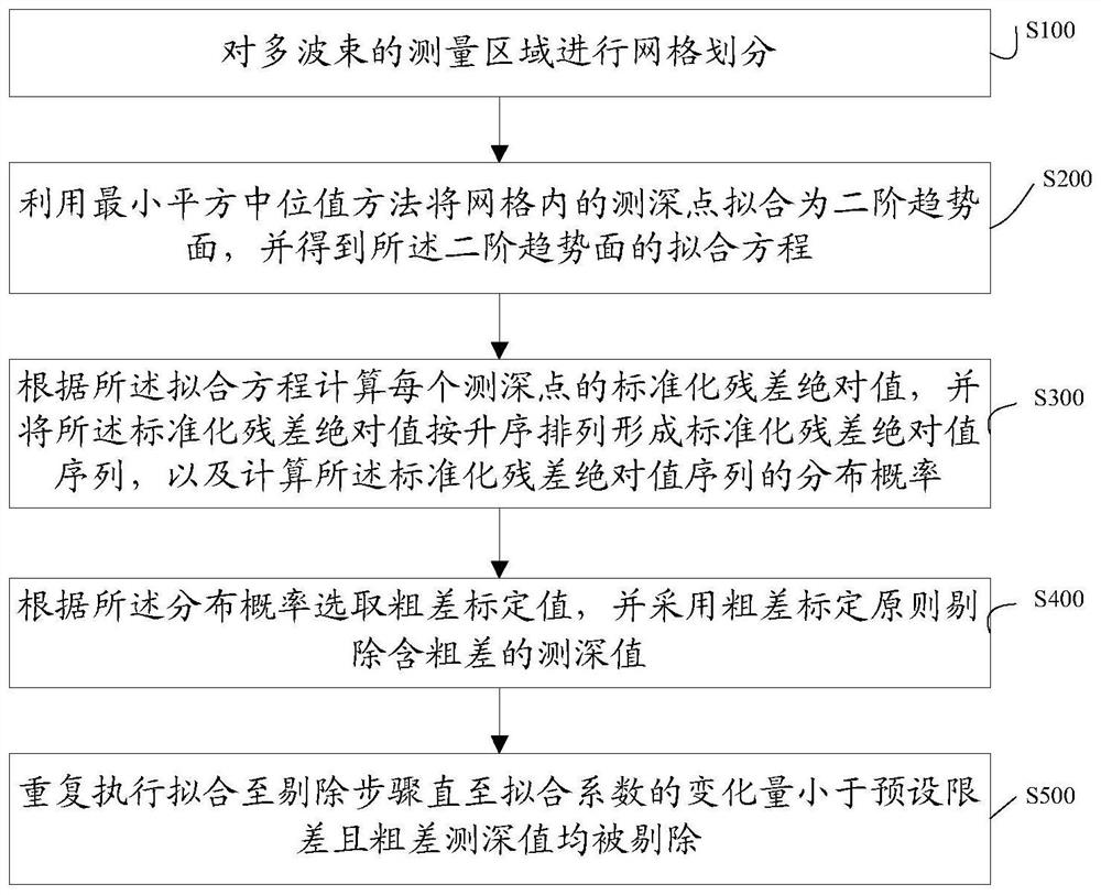 A trend surface filtering method and system for multi-beam bathymetry data