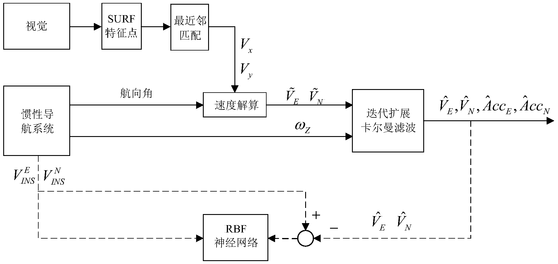 Inertia/visual integrated navigation method adopting iterated extended Kalman filter and neural network