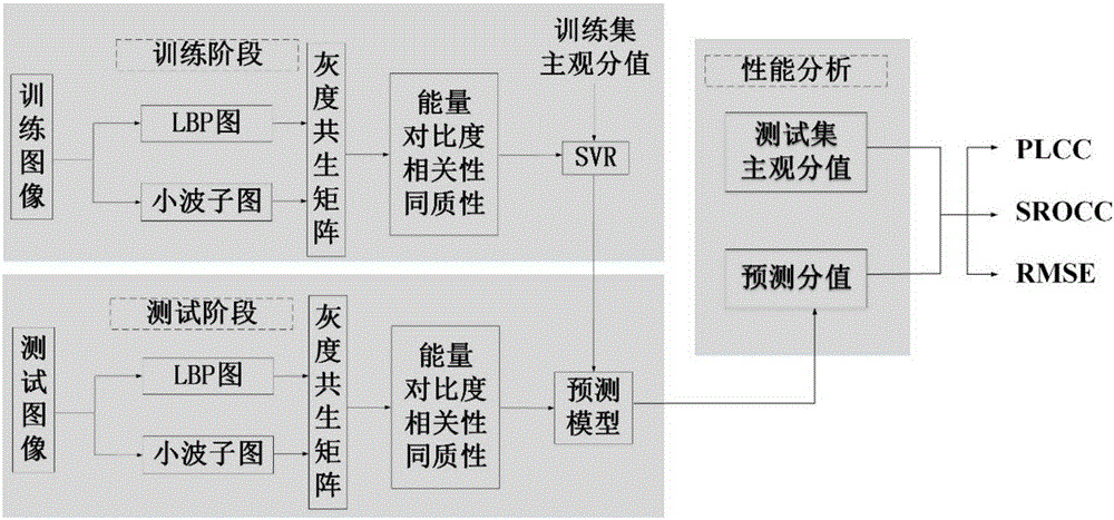 Texture feature-based image quality evaluating method without reference