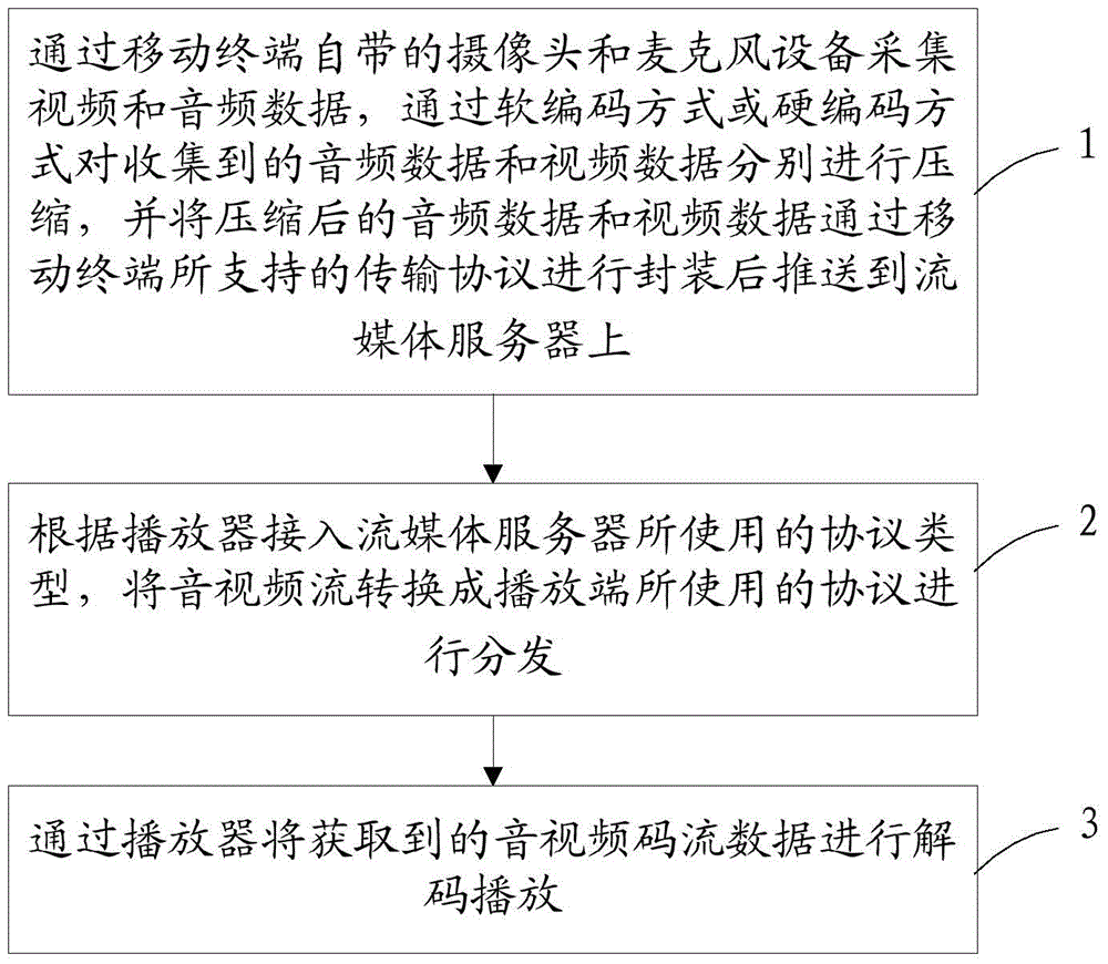 Method and system for live broadcast of mobile terminal