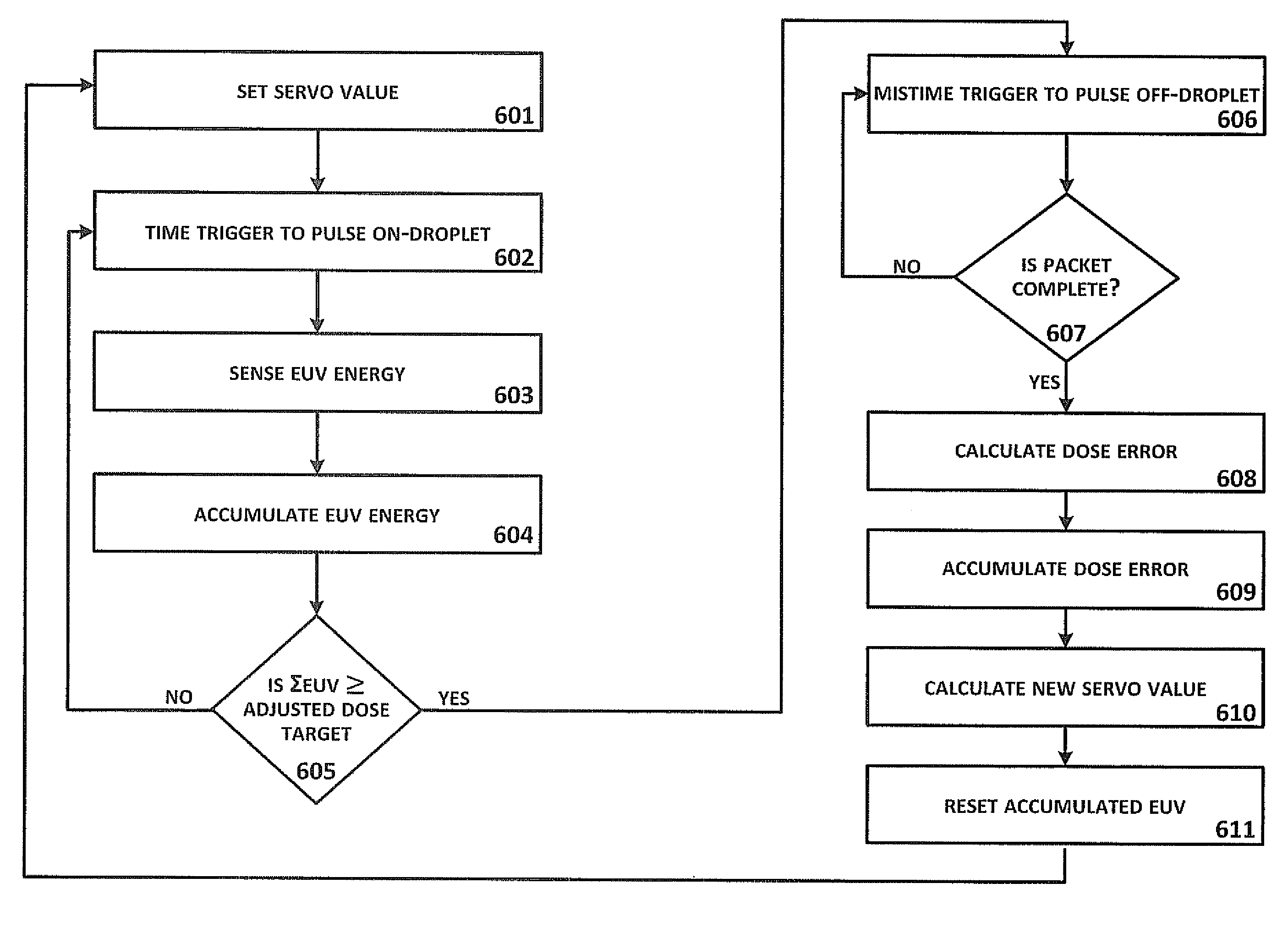 Method of timing laser beam pulses to regulate extreme ultraviolet light dosing