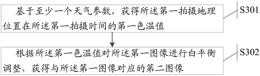 Image white balance control method and electronic equipment