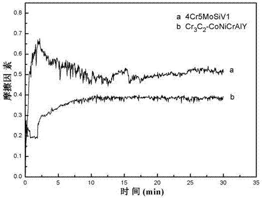 High-performance metal ceramic composite coating for surface strengthening of hot-working die and preparation method thereof