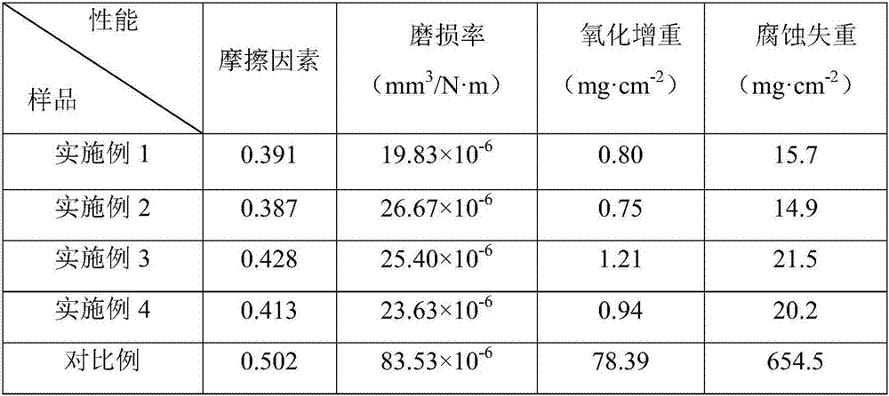 High-performance metal ceramic composite coating for surface strengthening of hot-working die and preparation method thereof