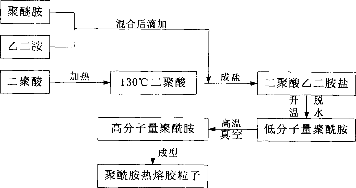 Low temperature resistant polyamide thermosol adhesive and use thereof