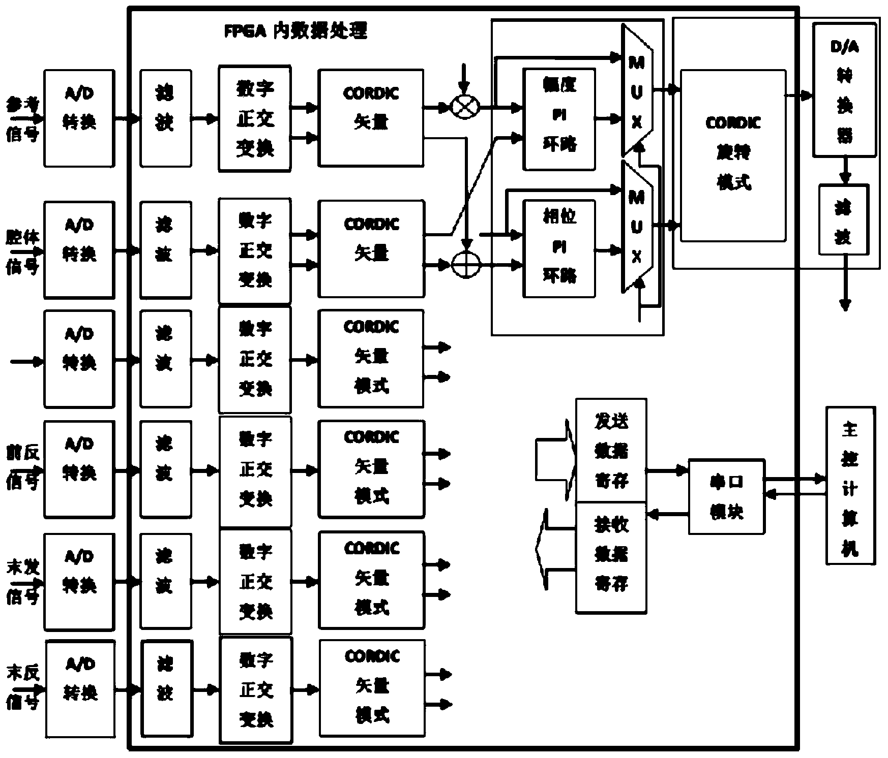 Power source low-level all-digital amplitude phase control system for high-energy particle accelerator and implementation method thereof