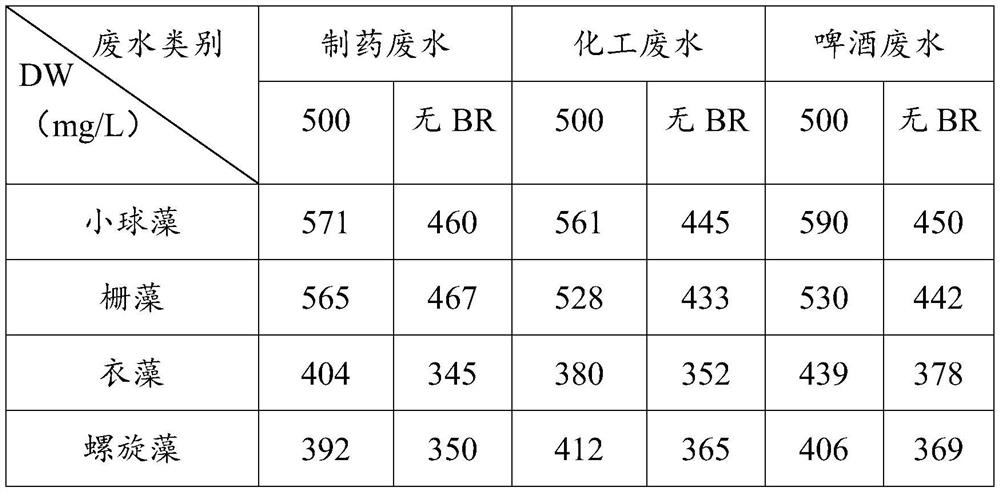 Method for improving toxicity resistance of microalgae in wastewater treatment process through brassinolide