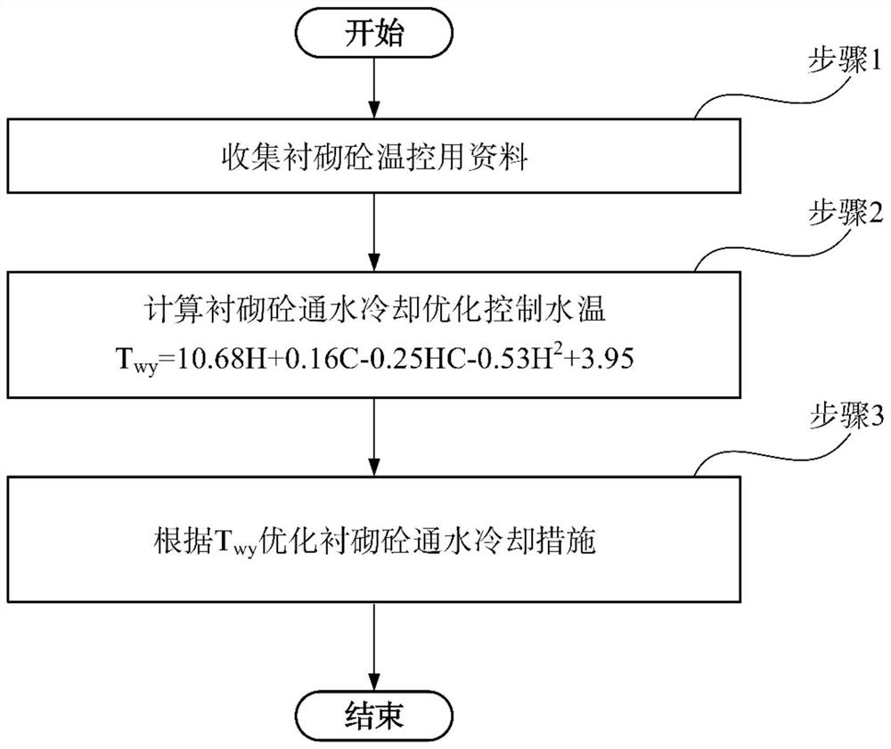 Lining concrete water cooling water temperature optimization control method and system