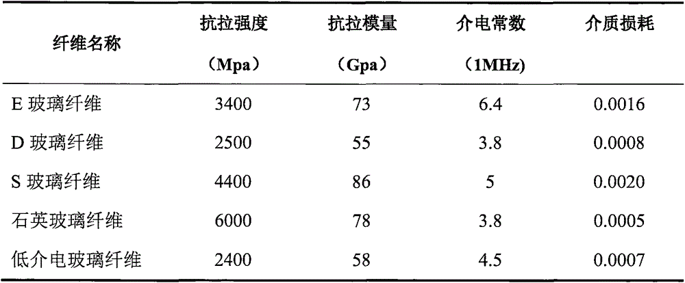 High-strength high-modulus low-dielectric constant fiberglass