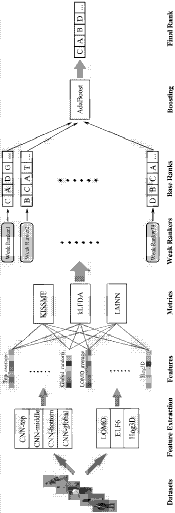 Integration method for depth feature and traditional feature based on AdaRank