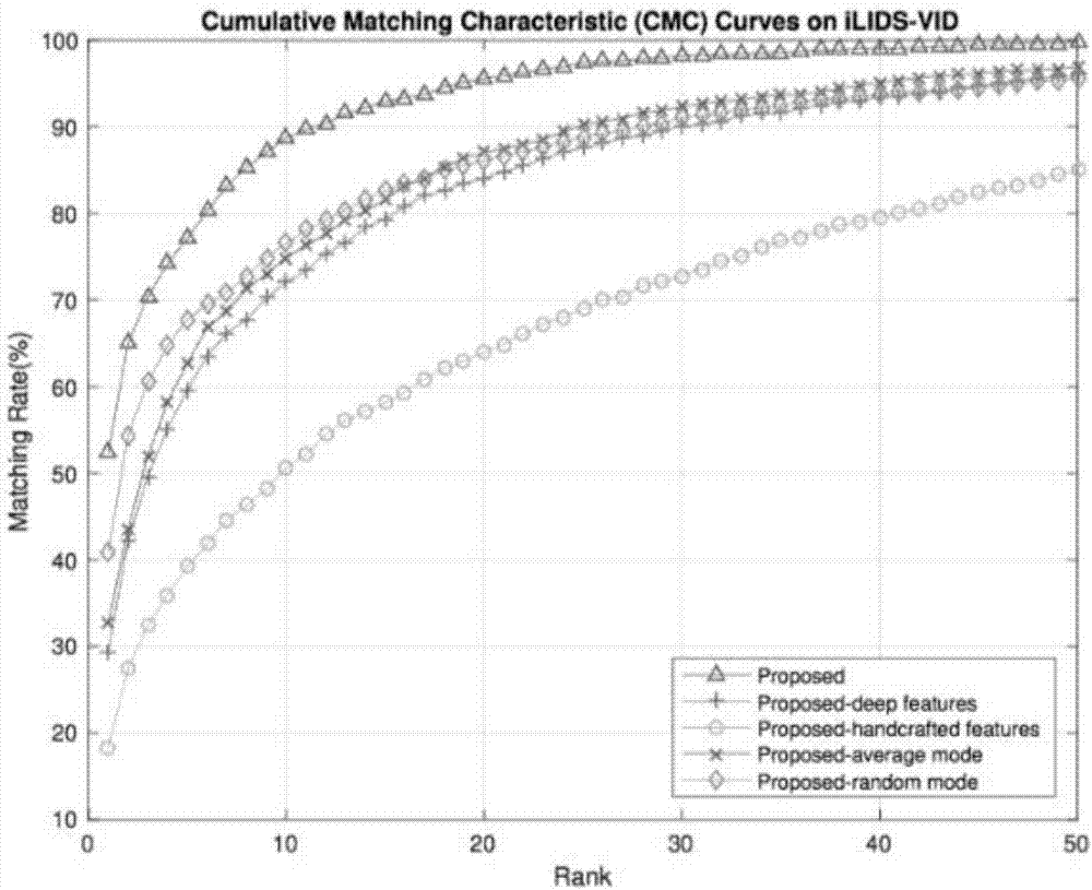 Integration method for depth feature and traditional feature based on AdaRank