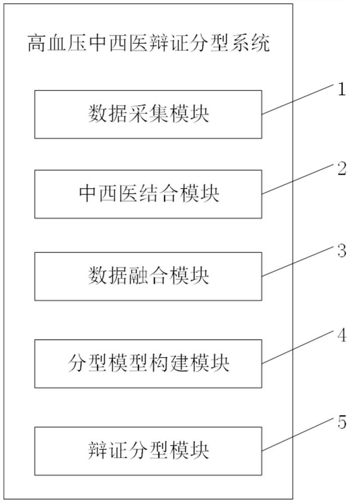 Traditional Chinese and western medicine dialectical typing system for hypertension