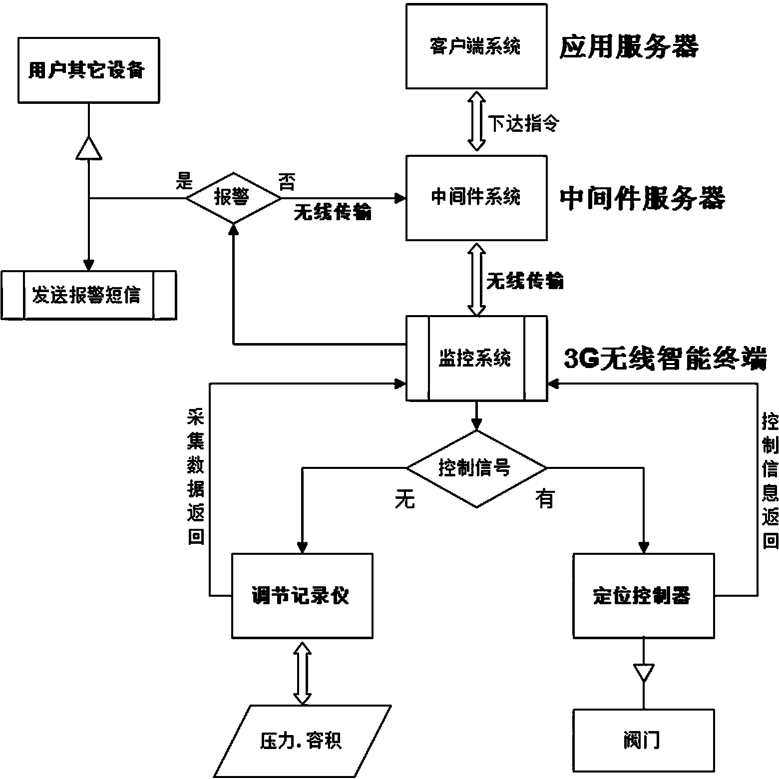 Wireless intelligent terminal based remote wireless monitoring method for oxygen stations