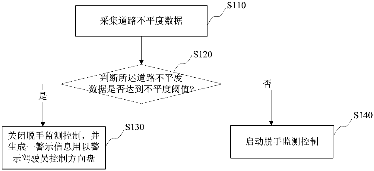 Method and system for reducing steering wheel out-of-hand monitoring risk, controller and vehicle