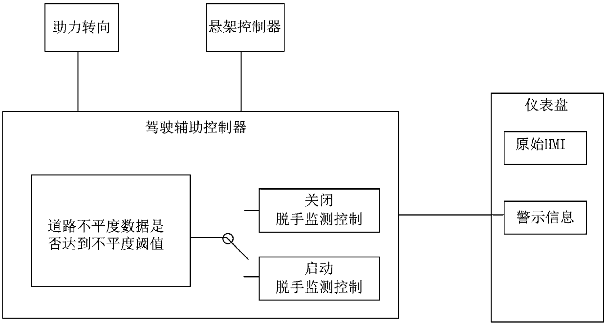 Method and system for reducing steering wheel out-of-hand monitoring risk, controller and vehicle