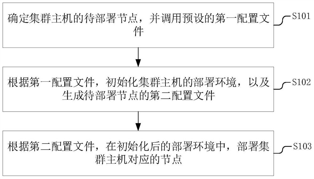 Cluster deployment method and device, terminal equipment and storage medium