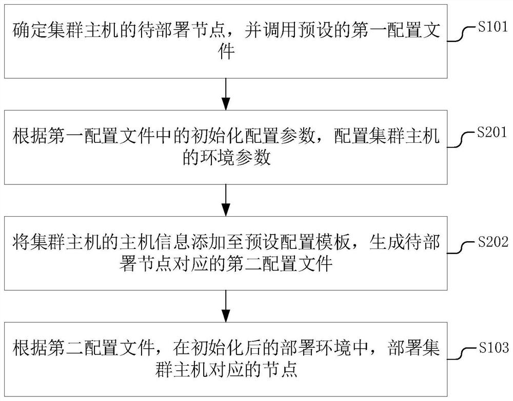 Cluster deployment method and device, terminal equipment and storage medium