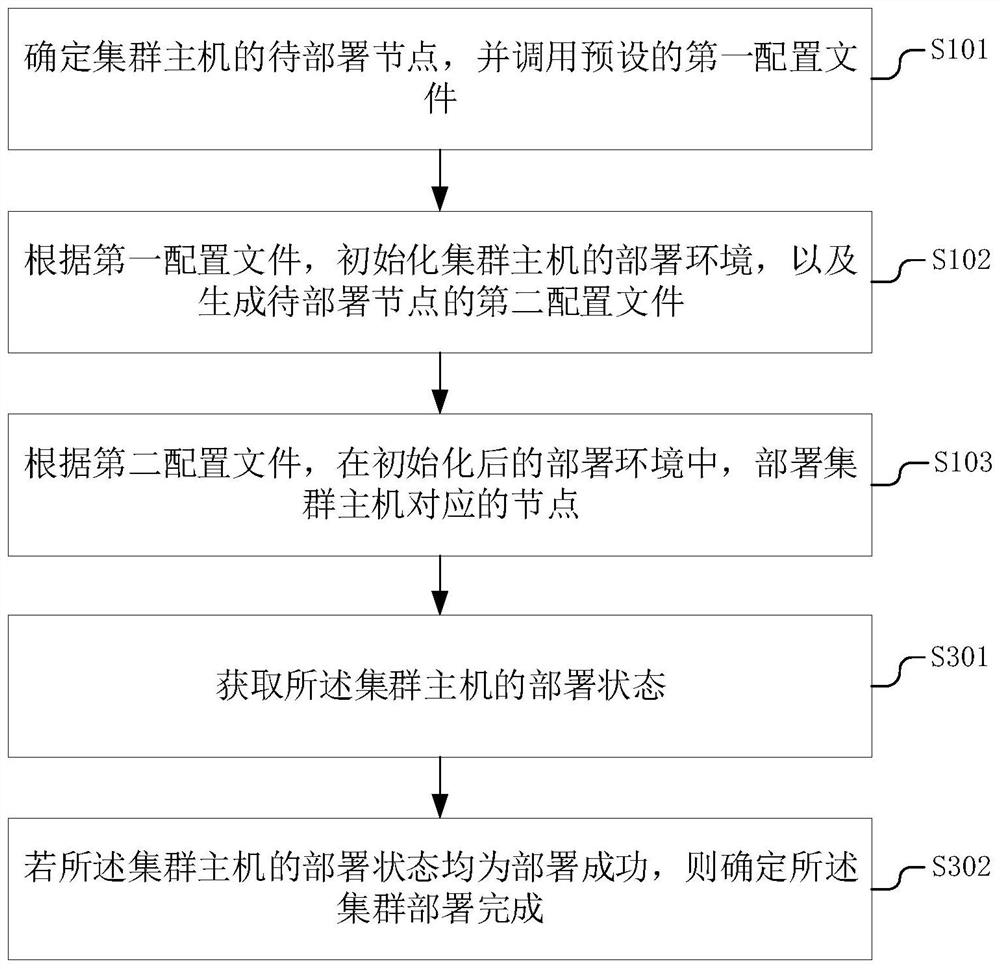 Cluster deployment method and device, terminal equipment and storage medium