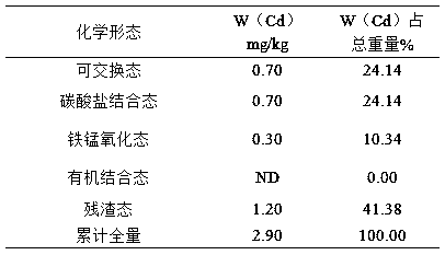 Green ecological remediation method for soil