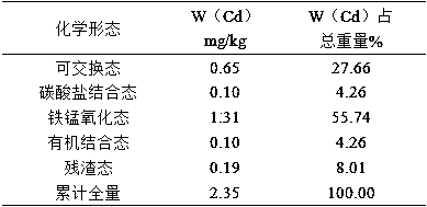 Green ecological remediation method for soil