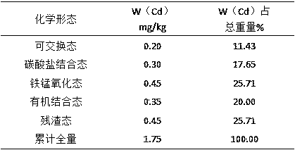 Green ecological remediation method for soil