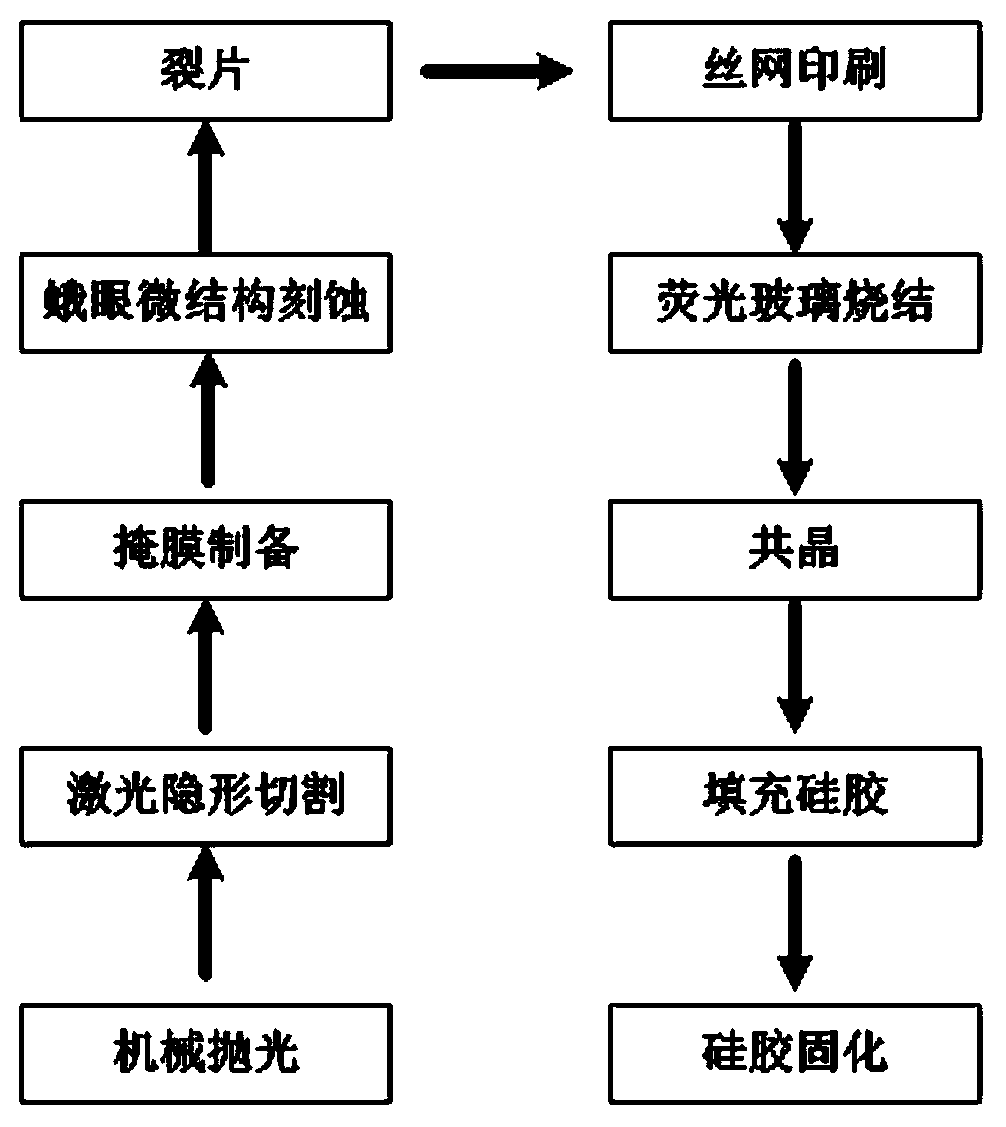 White light LED preparation method and white light LED device