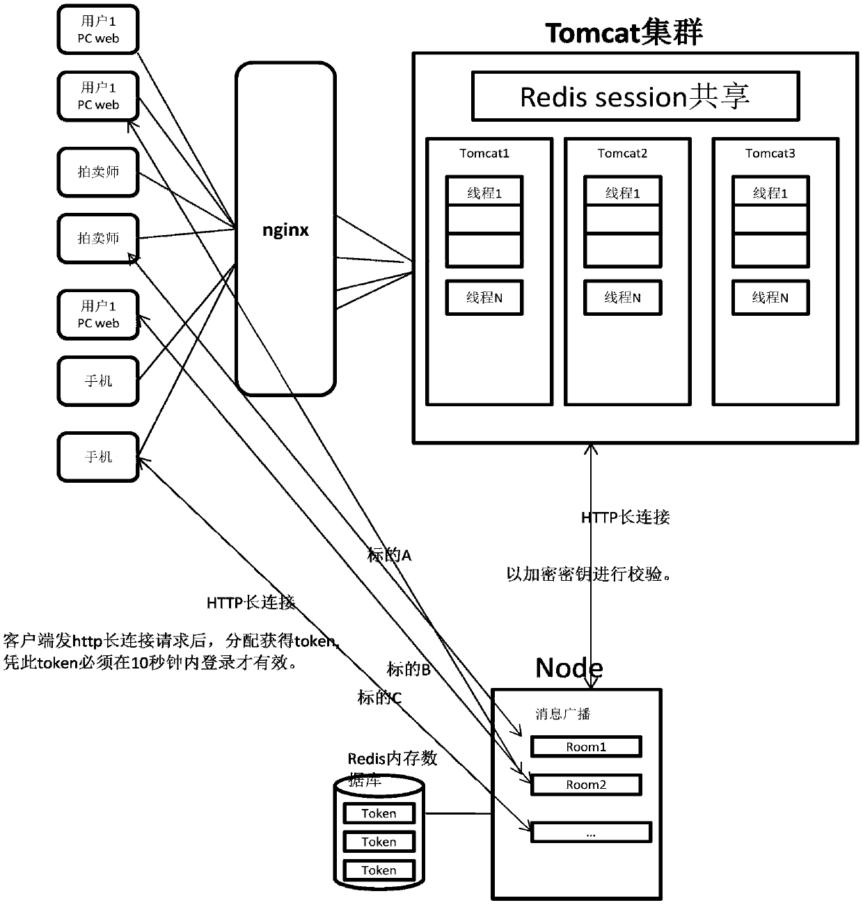 An intelligent auction method of Dianpai.com