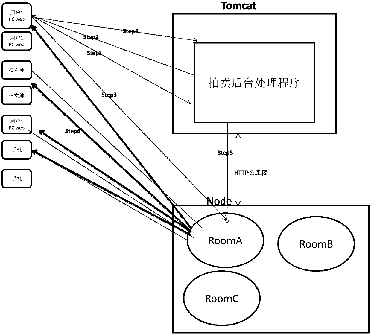 An intelligent auction method of Dianpai.com