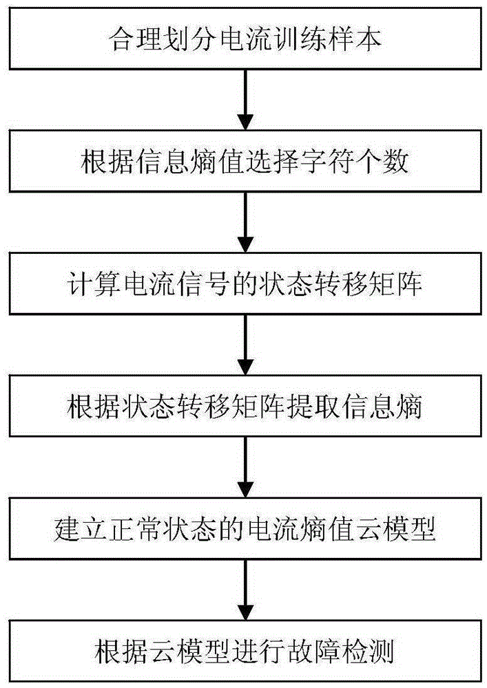 Symbolic dynamics and cloud model based satellite momentum wheel fault detection method